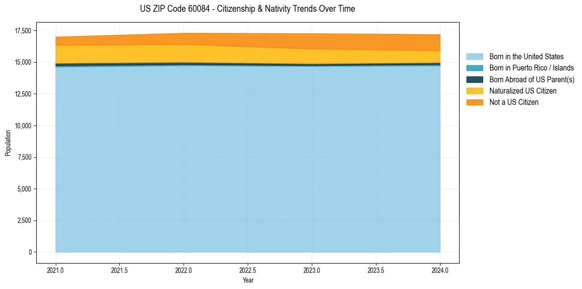 Historical nativity trends for 
