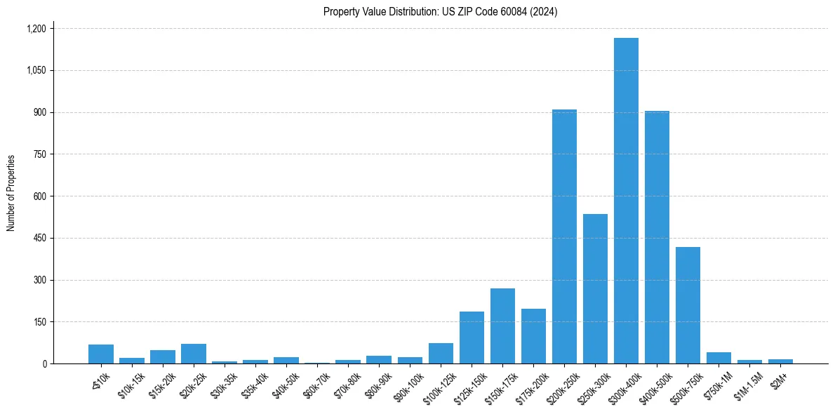 Value Distribution for 