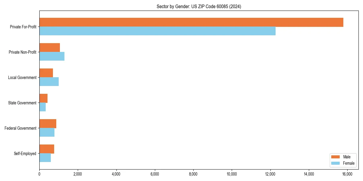 Employment sector breakdown by gender in 