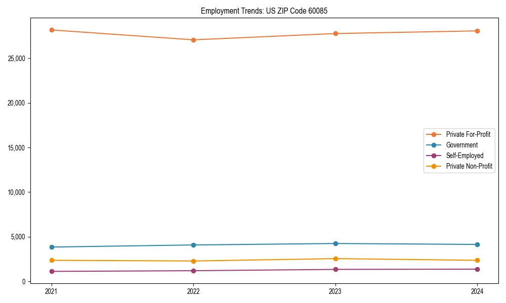 Long-term employment trends in 