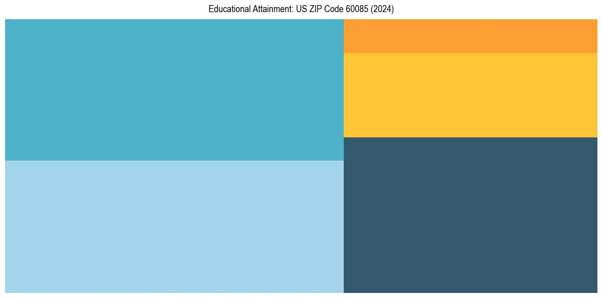 Education Treemap for  in 2024