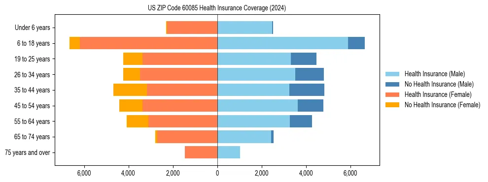 Health insurance pyramid for US ZIP Code 60085