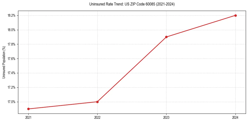 Uninsured trend chart for US ZIP Code 60085