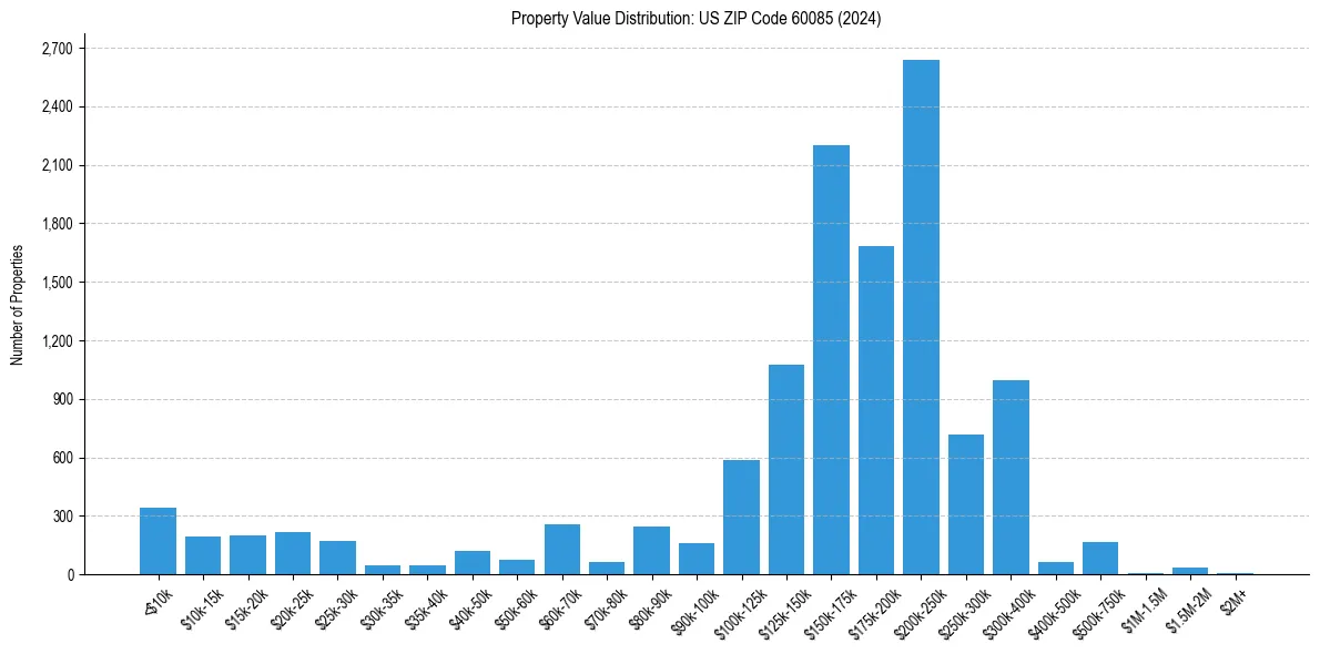 Value Distribution for 
