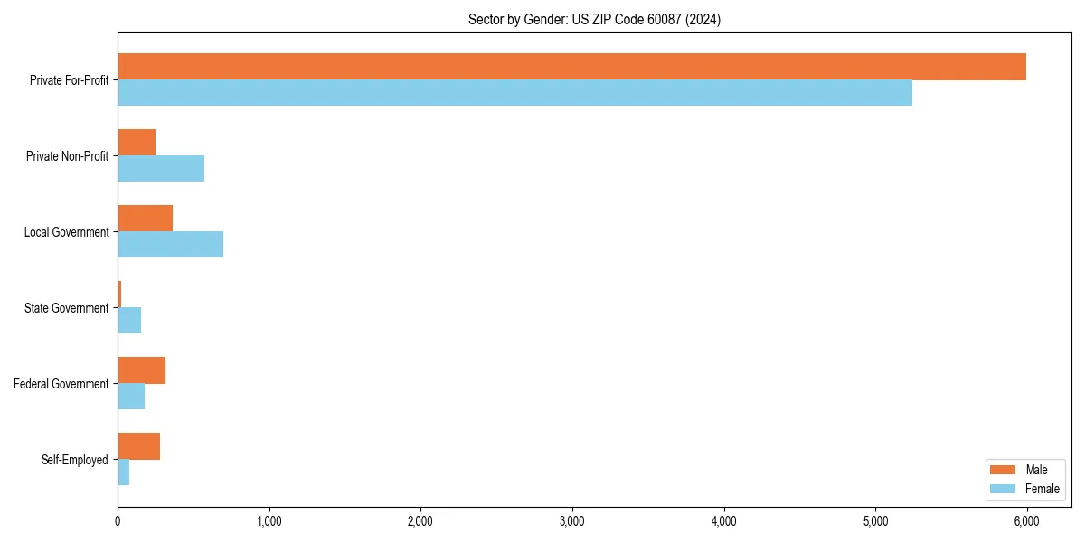 Employment sector breakdown by gender in 