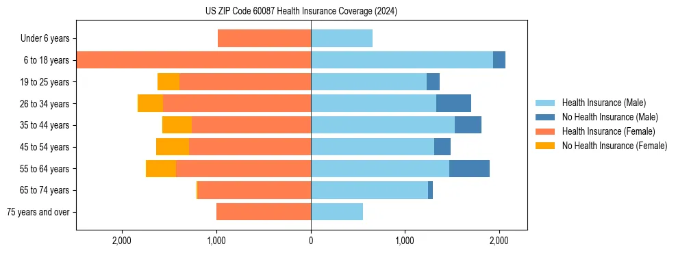Health insurance pyramid for US ZIP Code 60087
