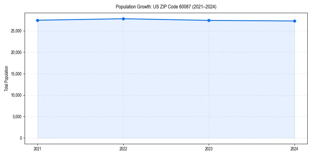 Population trends in 
