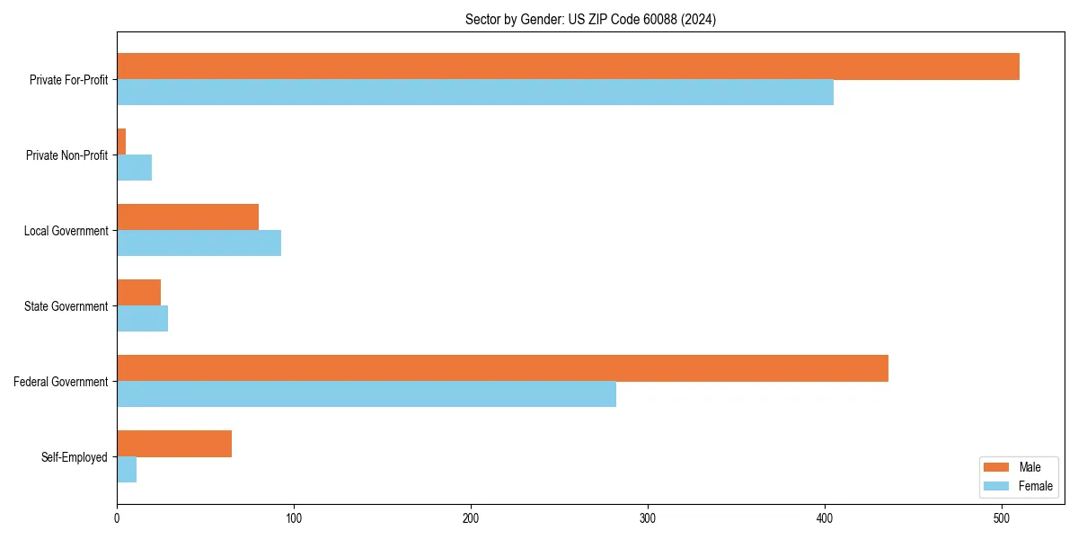 Employment sector breakdown by gender in 