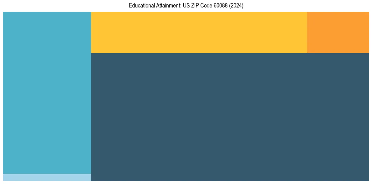 Education Treemap for  in 2024