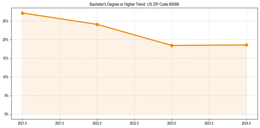 Trend chart showing bachelor degree growth in 