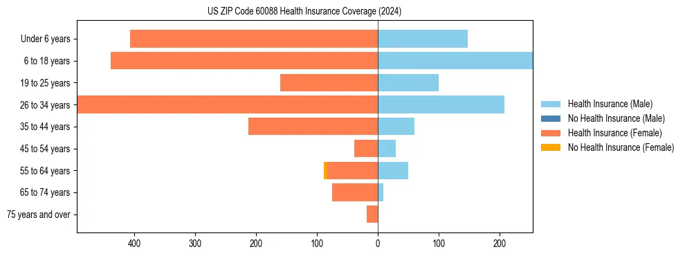 Health insurance pyramid for US ZIP Code 60088