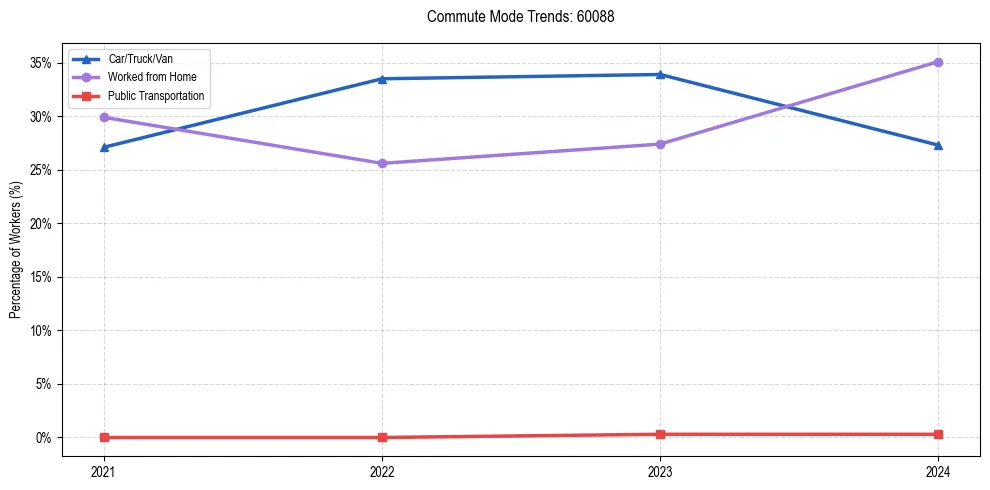 Transportation trends in US ZIP Code 60088