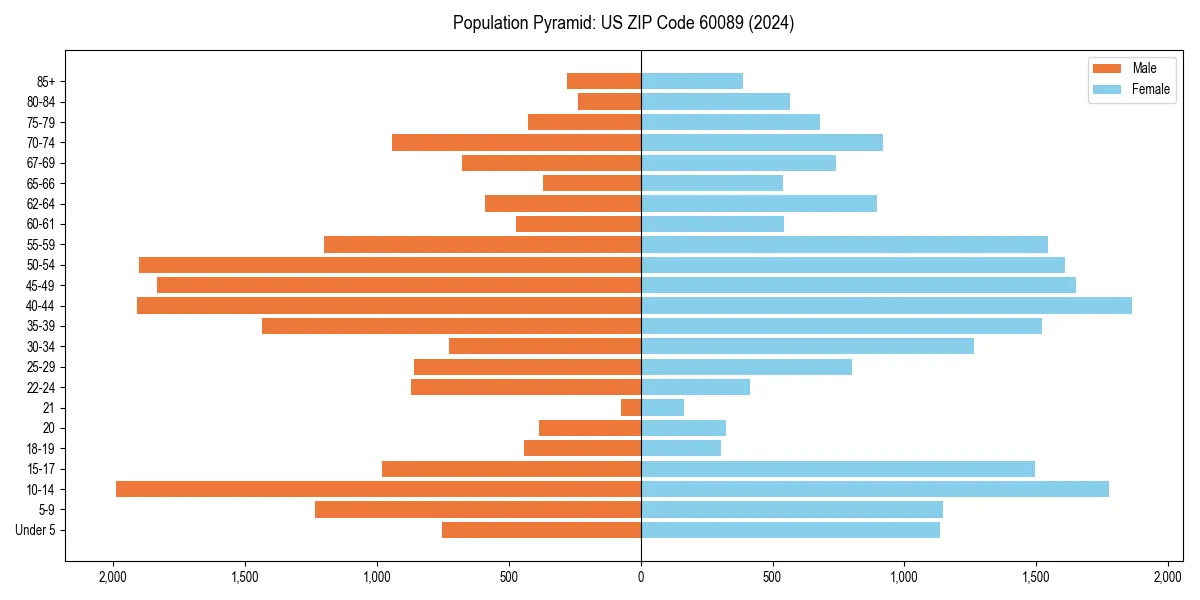Population pyramid for 