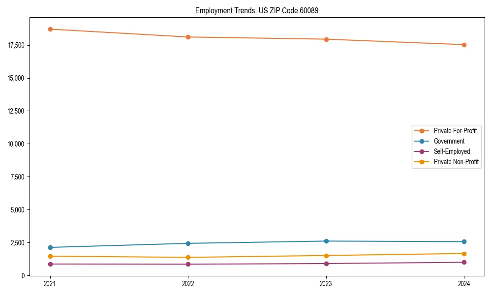 Long-term employment trends in 