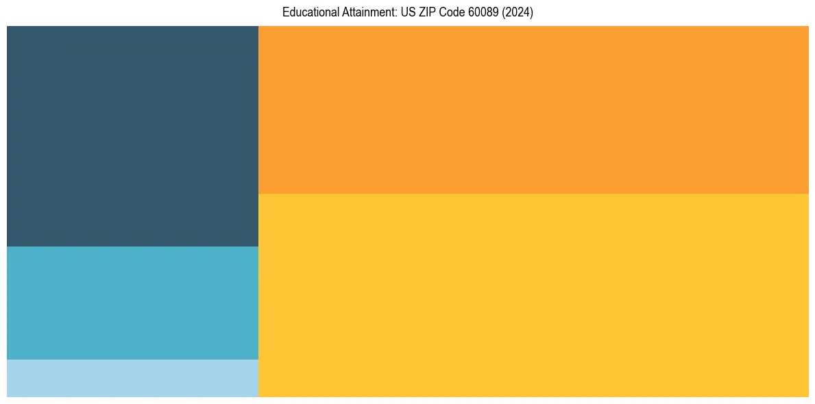 Education Treemap for in 2024
