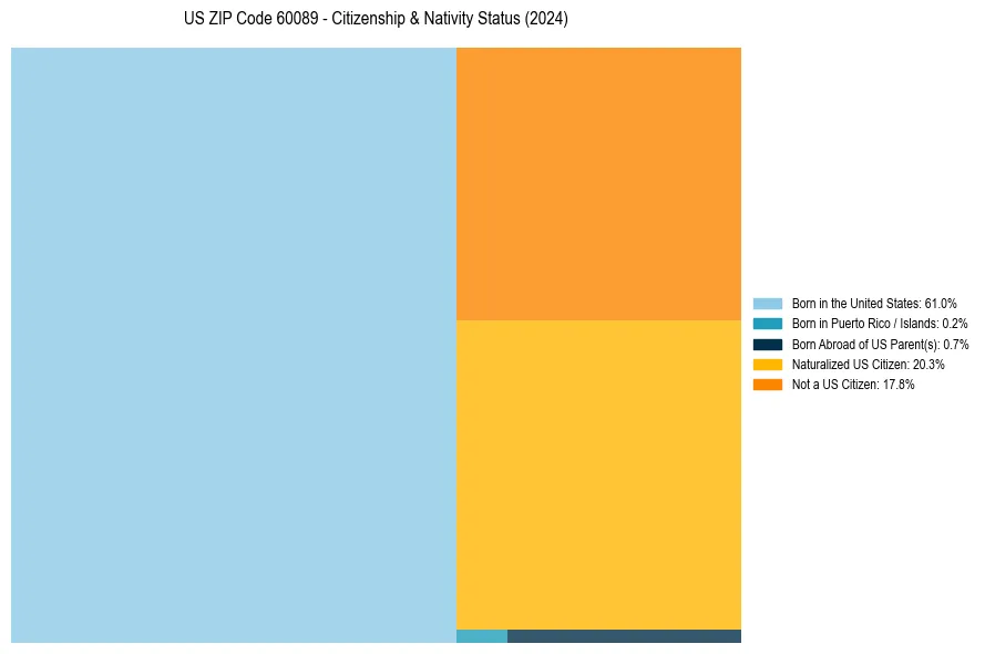 Nativity Treemap for 