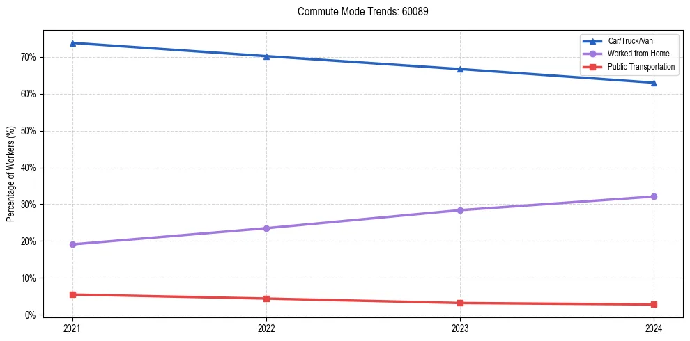 Transportation trends in US ZIP Code 60089