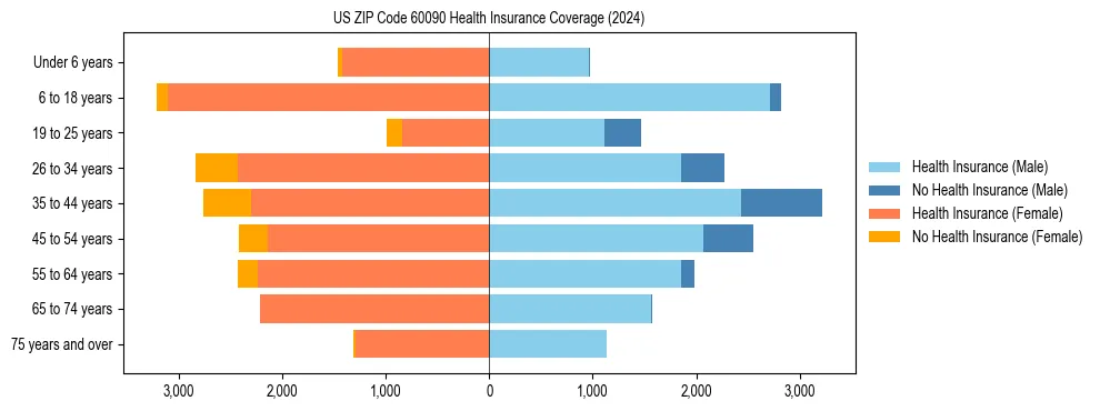 Health insurance pyramid for US ZIP Code 60090