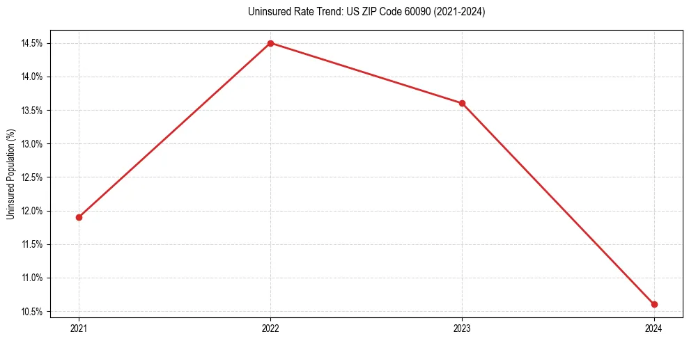 Uninsured trend chart for US ZIP Code 60090