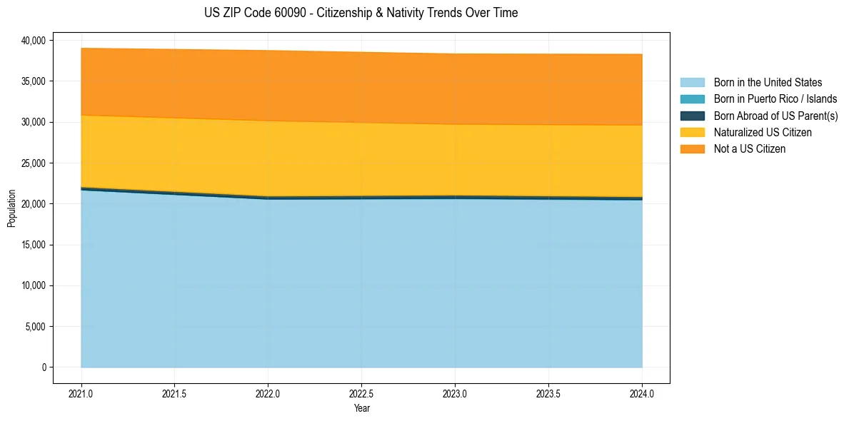 Historical nativity trends for 