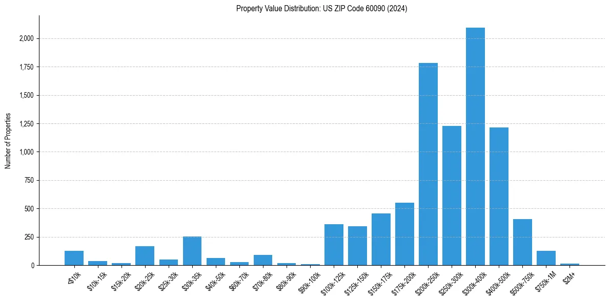 Value Distribution for 