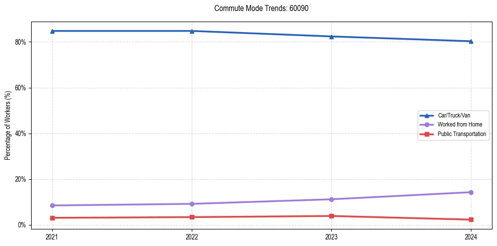 Transportation trends in US ZIP Code 60090