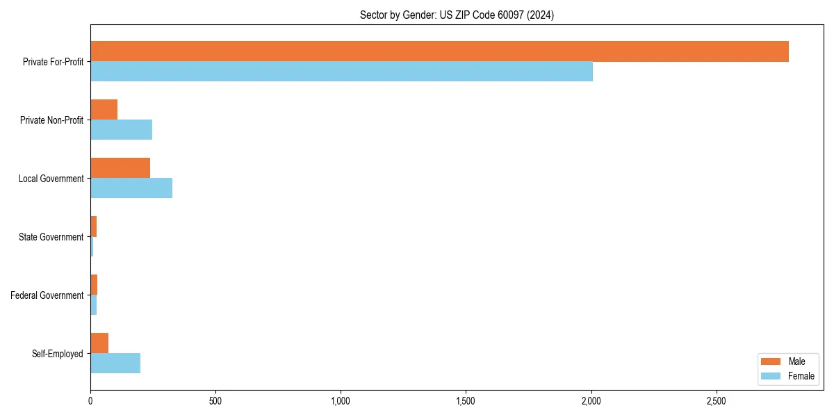 Employment sector breakdown by gender in 