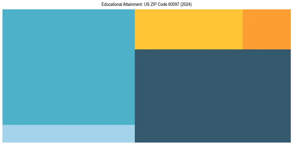 Education Treemap for  in 2024