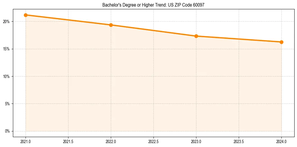 Trend chart showing bachelor degree growth in 