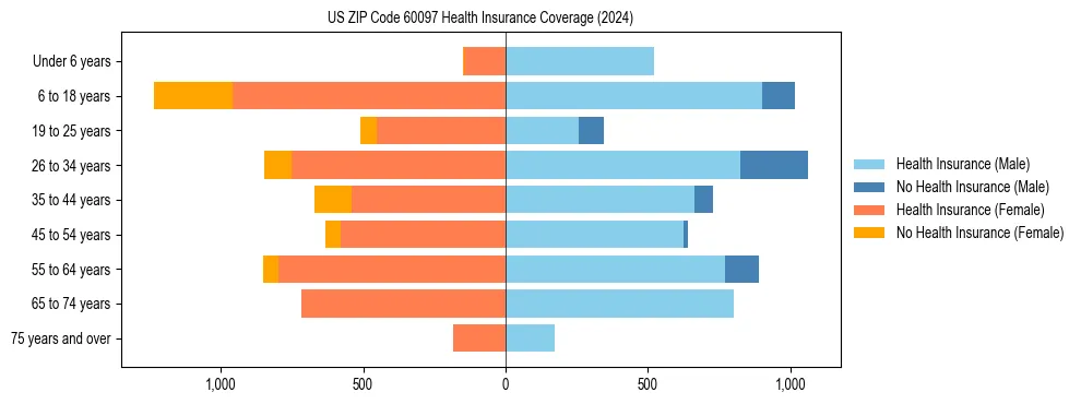 Health insurance pyramid for US ZIP Code 60097