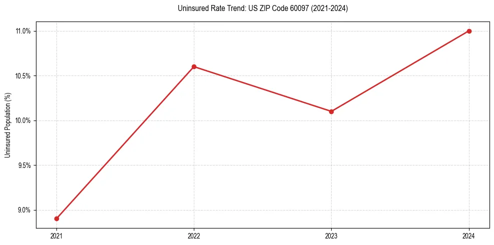 Uninsured trend chart for US ZIP Code 60097