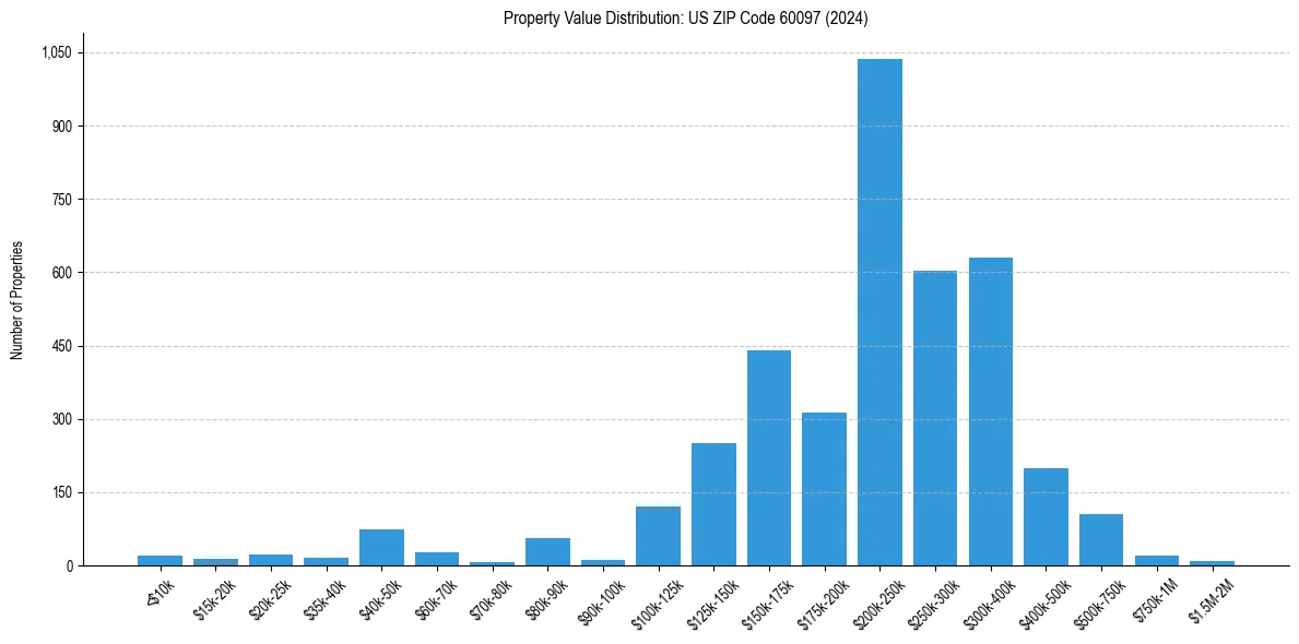 Value Distribution for 