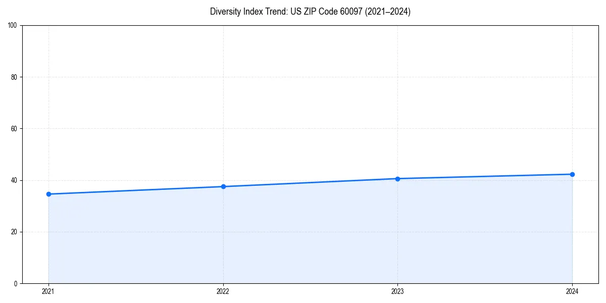 Line chart showing diversity index trends for 
