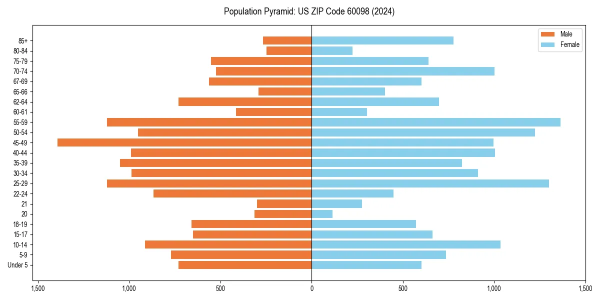 Population pyramid for 