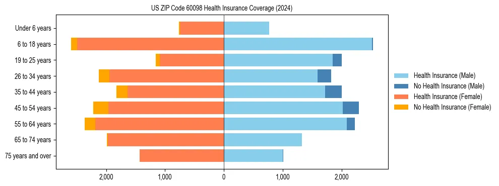 Health insurance pyramid for US ZIP Code 60098