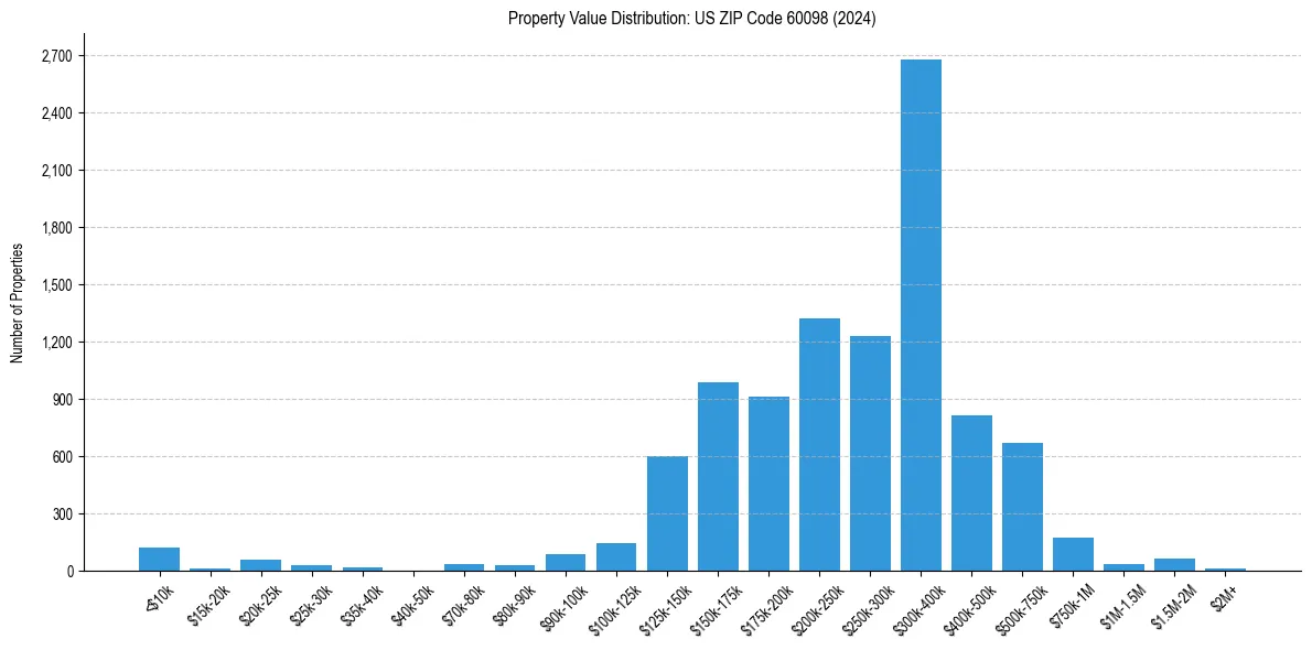 Value Distribution for 