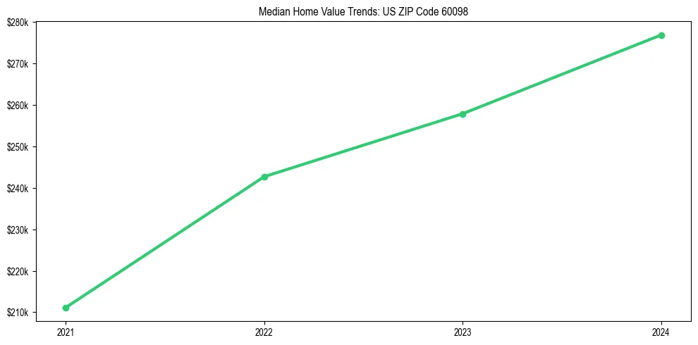 Median property value trends in 