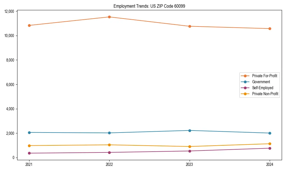 Long-term employment trends in 