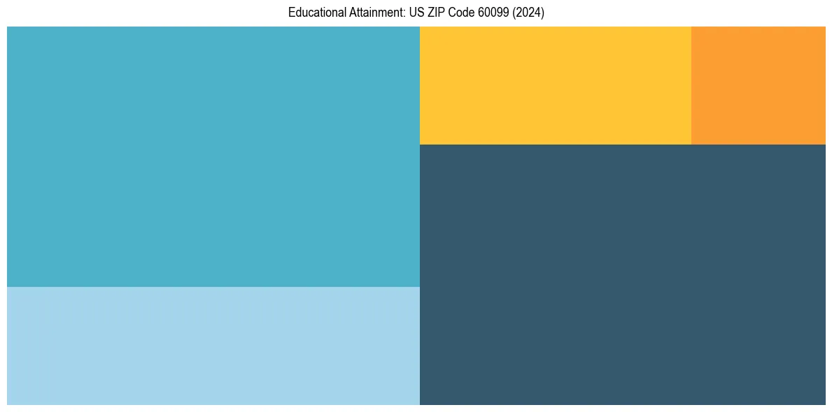 Education Treemap for  in 2024