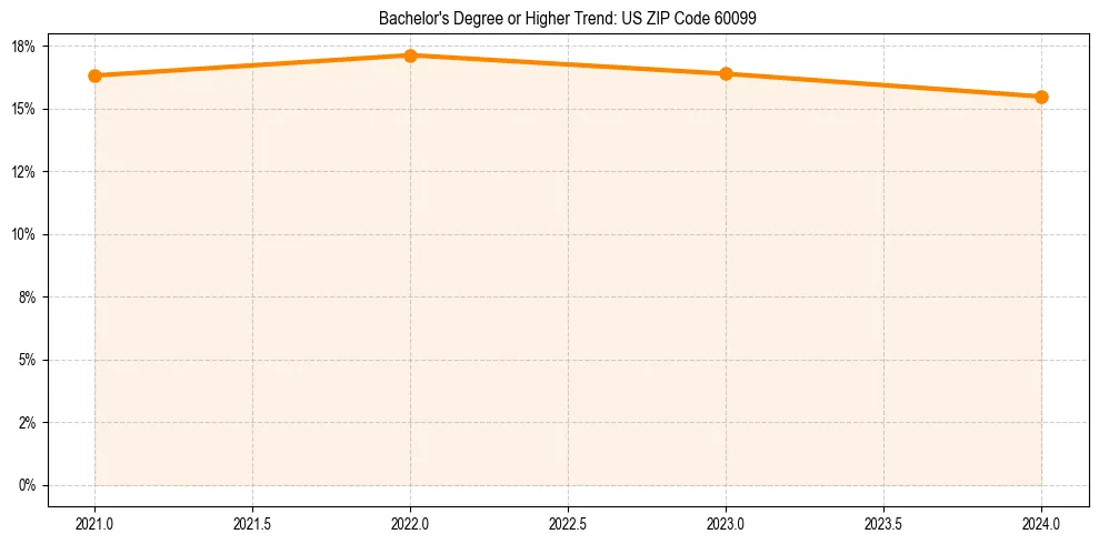 Trend chart showing bachelor degree growth in 