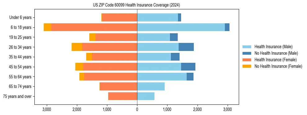 Health insurance pyramid for US ZIP Code 60099