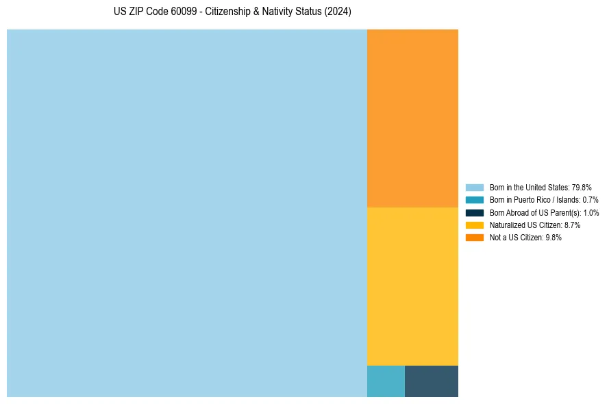 Nativity Treemap for 