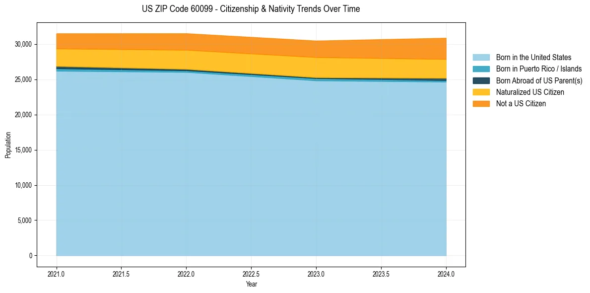Historical nativity trends for 