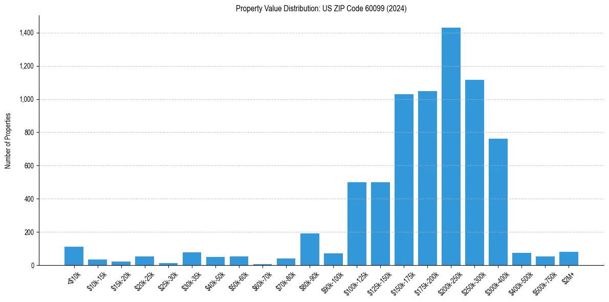 Value Distribution for 