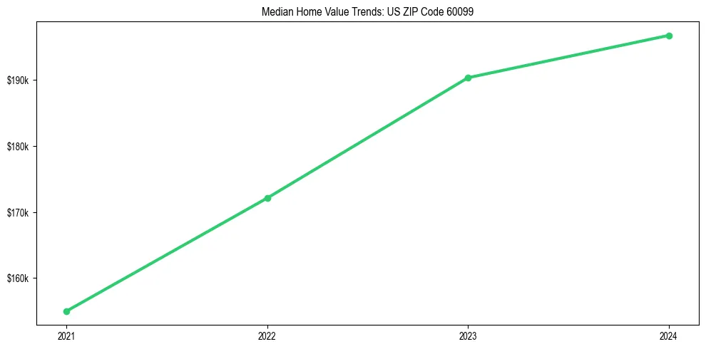 Median property value trends in 