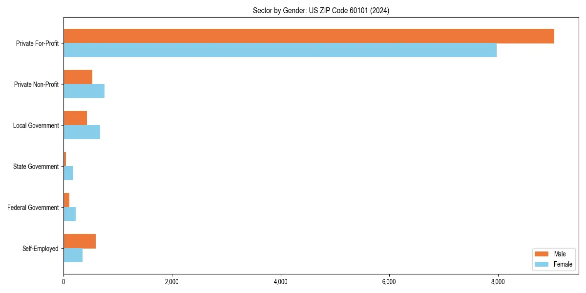 Employment sector breakdown by gender in 