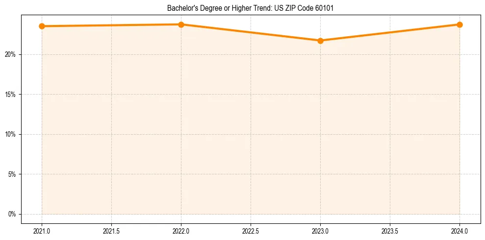 Trend chart showing bachelor degree growth in 