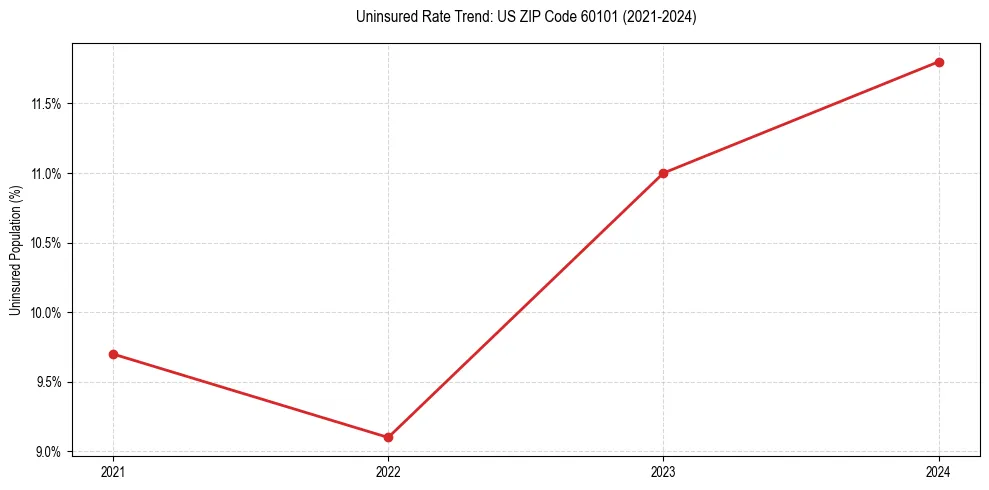 Uninsured trend chart for US ZIP Code 60101