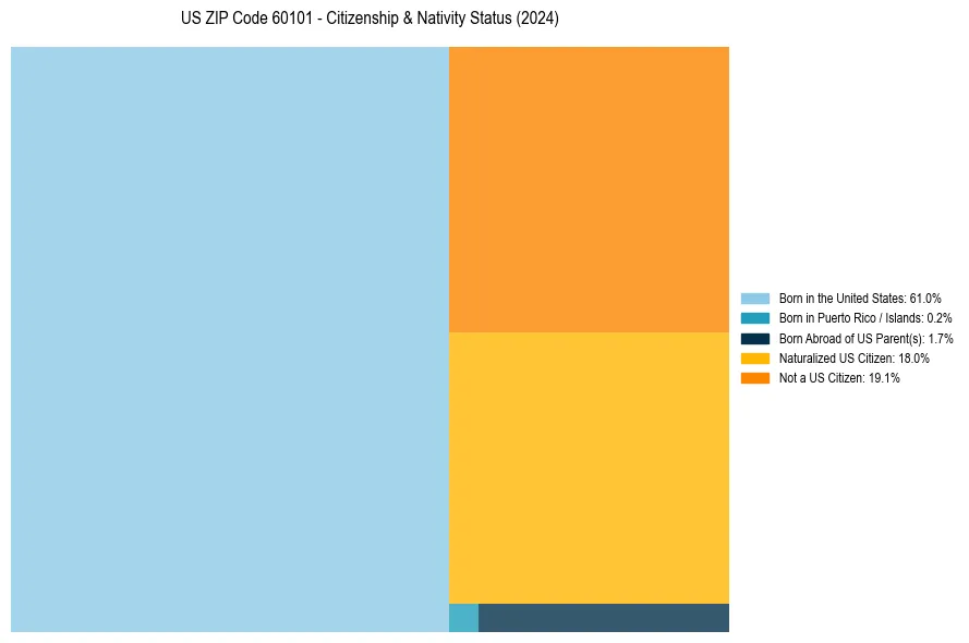 Nativity Treemap for 