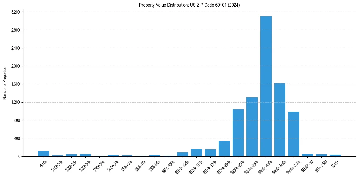 Value Distribution for 
